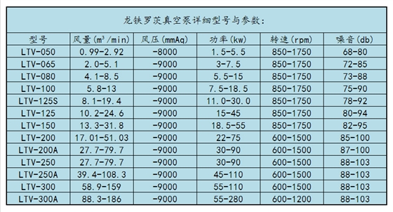 魯氏真空泵型號(hào)參數(shù)