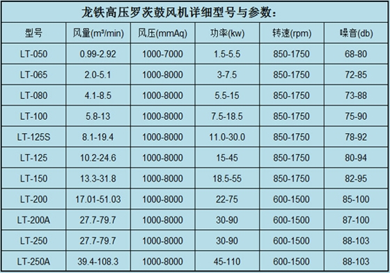 高壓羅茨鼓風機參數(shù).jpg