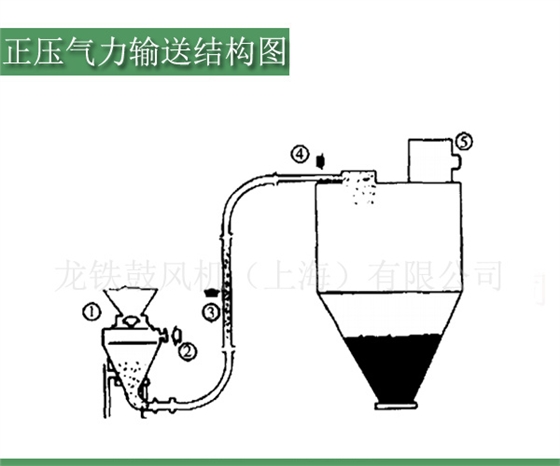 正壓羅茨風機氣力輸送結(jié)構(gòu)圖.jpg