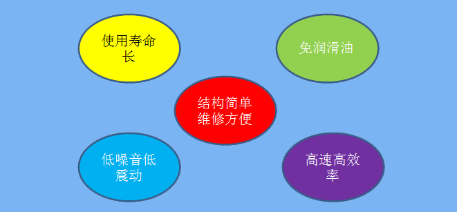 龍鐵三葉羅茨風機優(yōu)點
