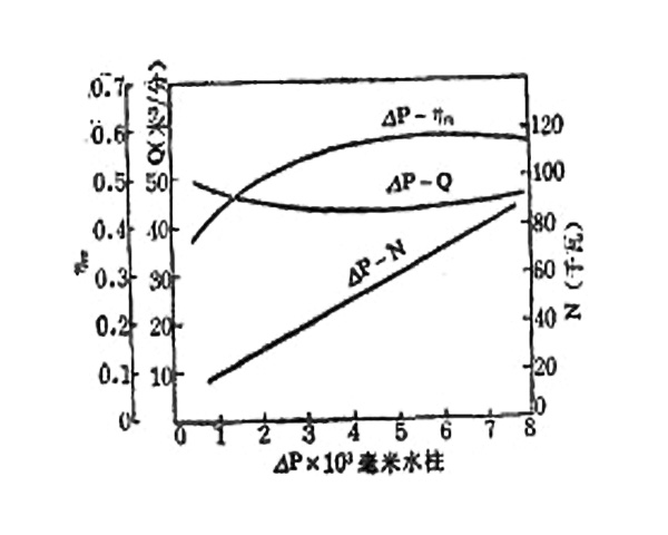 羅茨鼓風(fēng)機性能曲線4.27.jpg