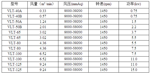 直立式羅茨風(fēng)機型號參數(shù)