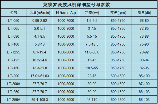 羅茨鼓風機參數(shù).jpg