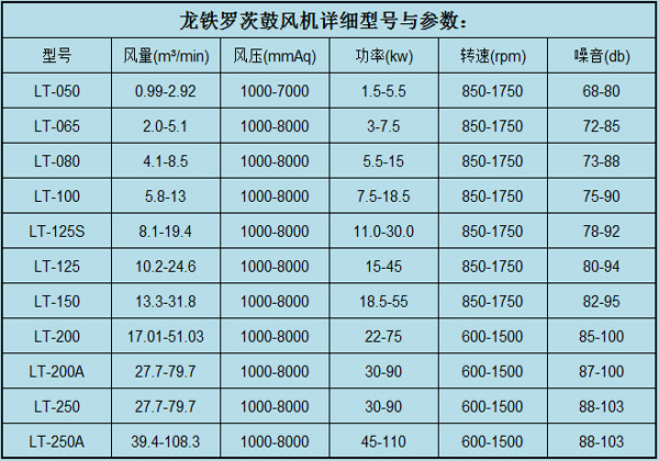 羅茨鼓風機參數(shù)5.4.jpg
